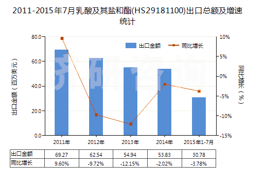 2011-2015年7月乳酸及其鹽和酯(HS29181100)出口總額及增速統(tǒng)計 2011-2015年7月乳酸及其鹽和酯(HS29181100)出口總額及增速統(tǒng)計